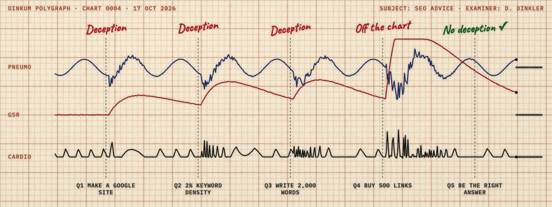 A lie detector chart examining SEO advice. The pens jump and the examiner writes Deception after Make a Google Site, 2% keyword density and Write 2,000 words, and Off the chart after Buy 500 links. They stay calm after Be the right answer: No deception.