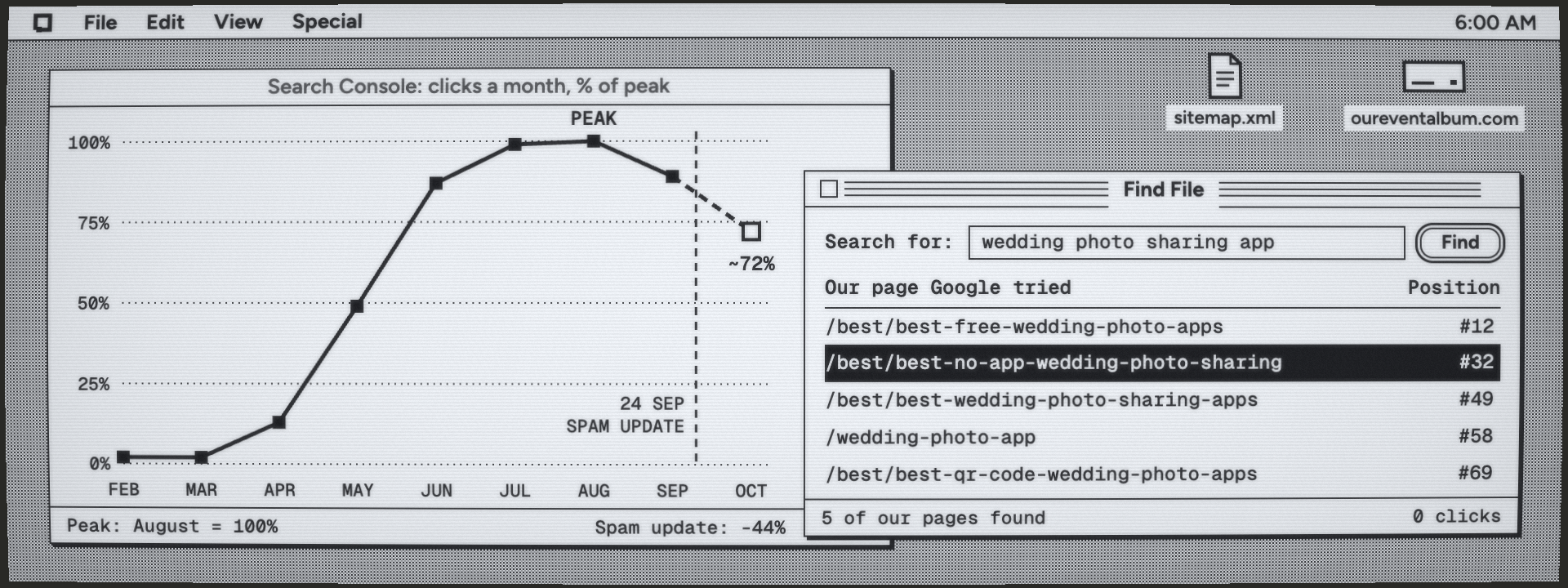 A 1990s black-and-white desktop. Behind, a Search Console window charts monthly Google clicks as a share of the August peak, climbing from 2% in February to 100% in August, then falling past a dashed marker for the 24 September spam update to about 72% at October's pace. In front, a Find File window searches for "wedding photo sharing app" and lists five of our own pages at positions #12 to #69, with no clicks.