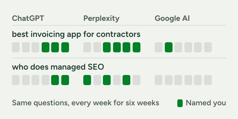 A fixed panel of buyer questions asked every week in ChatGPT, Perplexity and Google’s AI answers. One week’s answer is noise; a change that holds for several weeks is a signal.