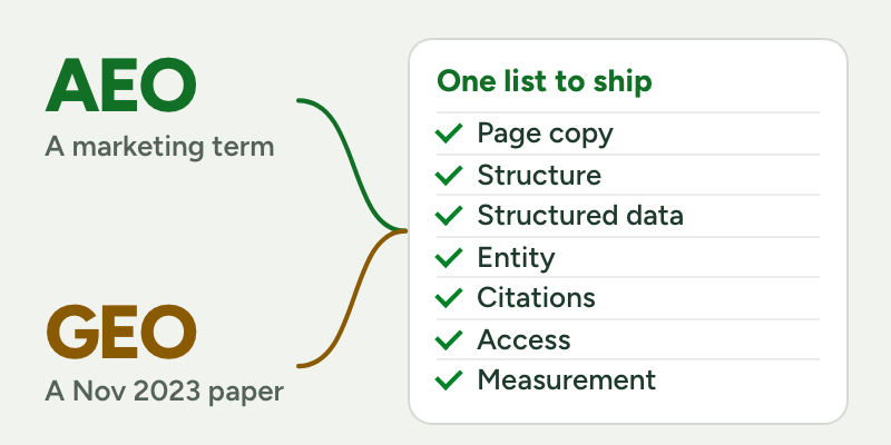 AEO, a marketing term, and GEO, from a November 2023 research paper, lead to one list of changes to ship: page copy, structure, structured data, entity, citations, access and measurement.