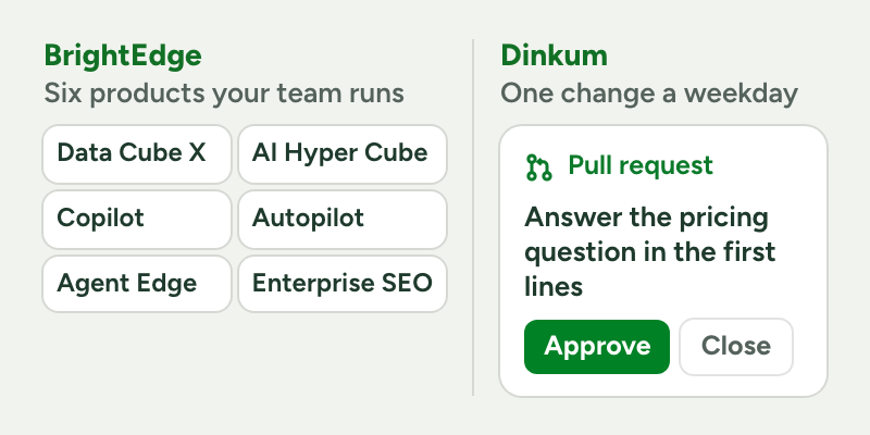 BrightEdge is six products your team logs into and acts on; Dinkum sends one change a weekday as a pull request you approve, judged at 14 and 28 days.