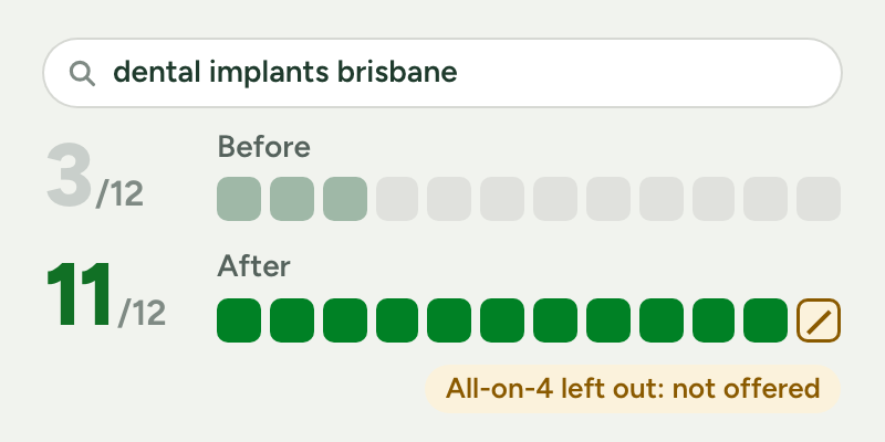 The brief for “dental implants brisbane”: twelve things three or more of the top five pages share. The page had 3 before the change and 11 after; All-on-4 stays out because the practice doesn’t offer it.