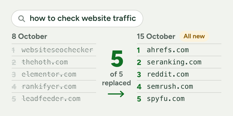 Google’s top five for “how to check website traffic” on 8 October and 15 October 2026: all five replaced, from websiteseochecker.com, thehoth.com, elementor.com, rankifyer.com and leadfeeder.com to ahrefs.com, seranking.com, reddit.com, semrush.com and spyfu.com.