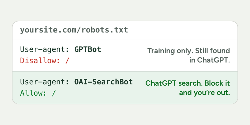 A robots.txt that blocks GPTBot, OpenAI’s training crawler, and allows OAI-SearchBot, the one that decides whether you can appear in ChatGPT’s search answers.