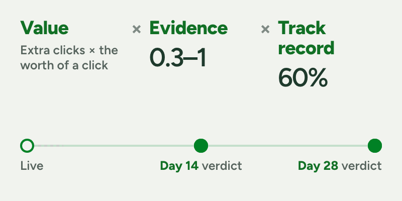 How Dinkum picks the day’s change: value times evidence (0.3 to 1) times track record (60% until three verdicts). Each change is judged at 14 and 28 days; it worked if clicks are up at least 10% with 95% confidence.
