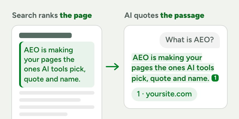 An answer engine reads passages, not pages: one answer-first paragraph is lifted from a page into the AI answer, with the page cited as source 1.