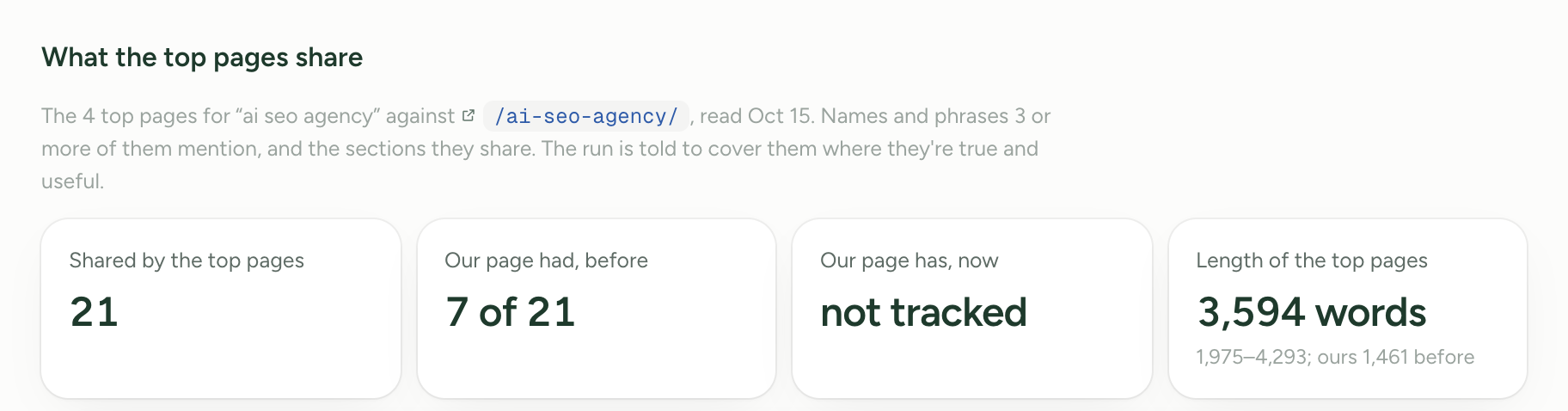 Dinkum's dashboard, SEO health, Briefs: what the top pages share for “ai seo agency” against /ai-seo-agency/, read 15 October. Shared by the top pages: 21. Our page had, before: 7 of 21. Our page has, now: not tracked. Length of the top pages: 3,594 words, 1,975 to 4,293; ours 1,461 before.