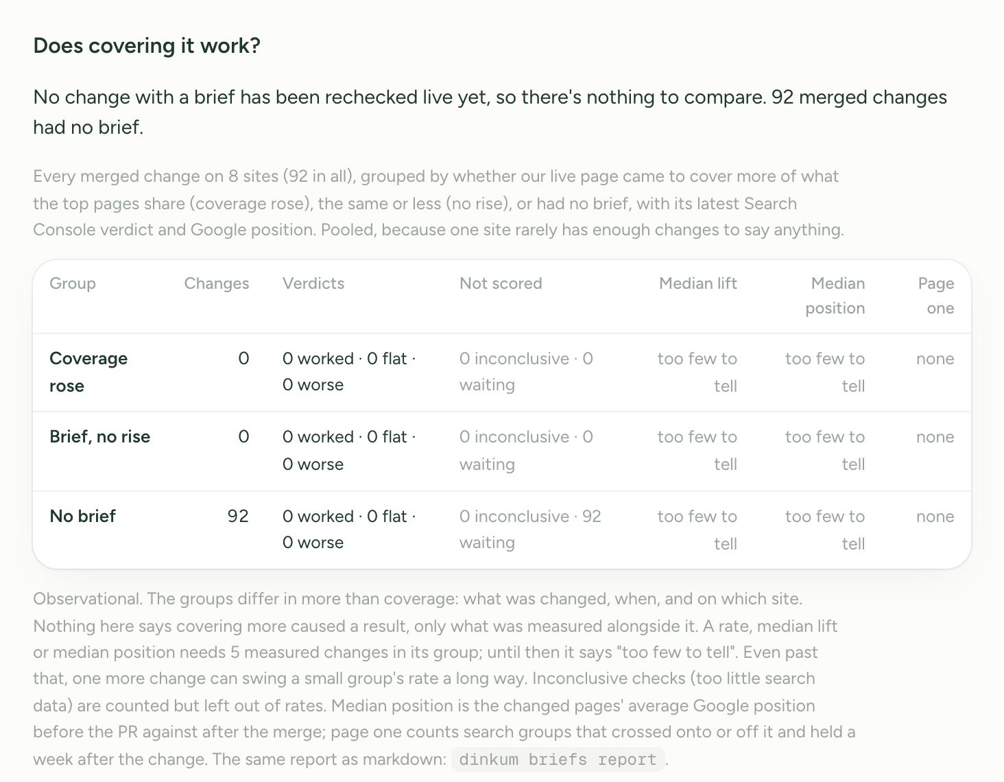 Dinkum's dashboard, SEO health, Briefs: Does covering it work? No change with a brief has been rechecked live yet, so there's nothing to compare. 92 merged changes had no brief. A table of three groups (coverage rose 0, brief no rise 0, no brief 92), every rate reading too few to tell.